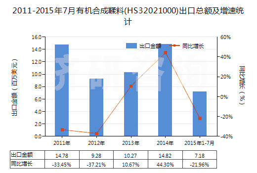 2011-2015年7月有機(jī)合成鞣料(HS32021000)出口總額及增速統(tǒng)計(jì)